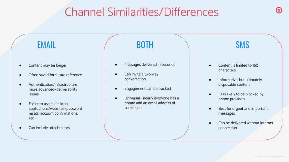 A Venn Diagram of Email and SMS Similarities and Differences