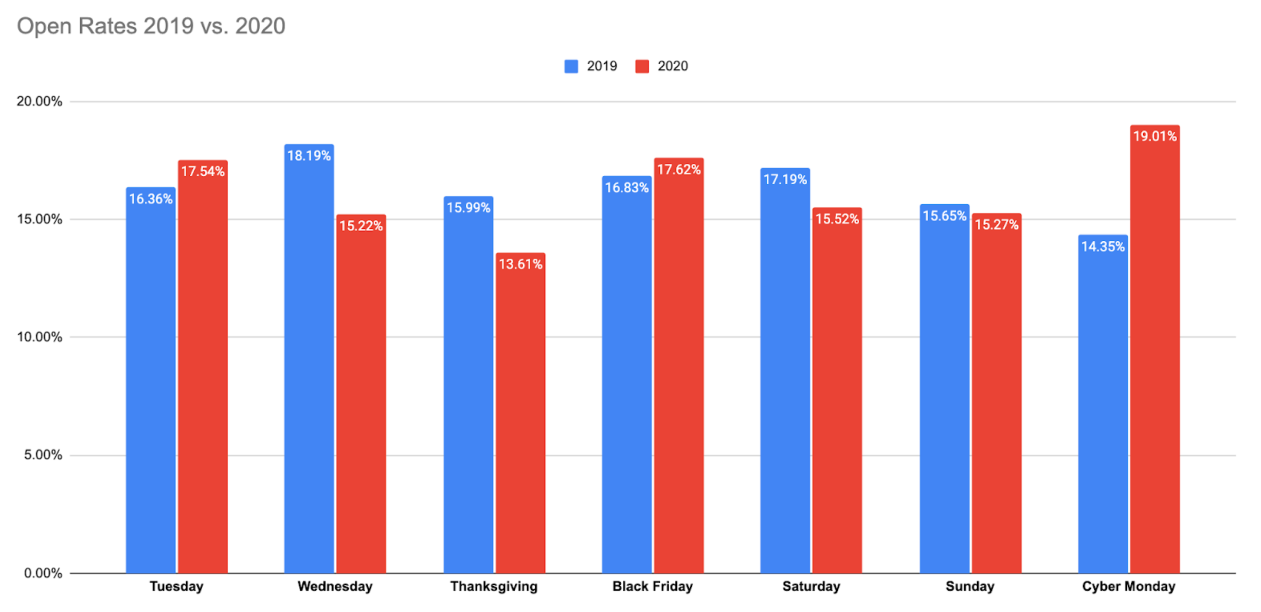 Open Rates Black Friday Week 2019 vs. 2020